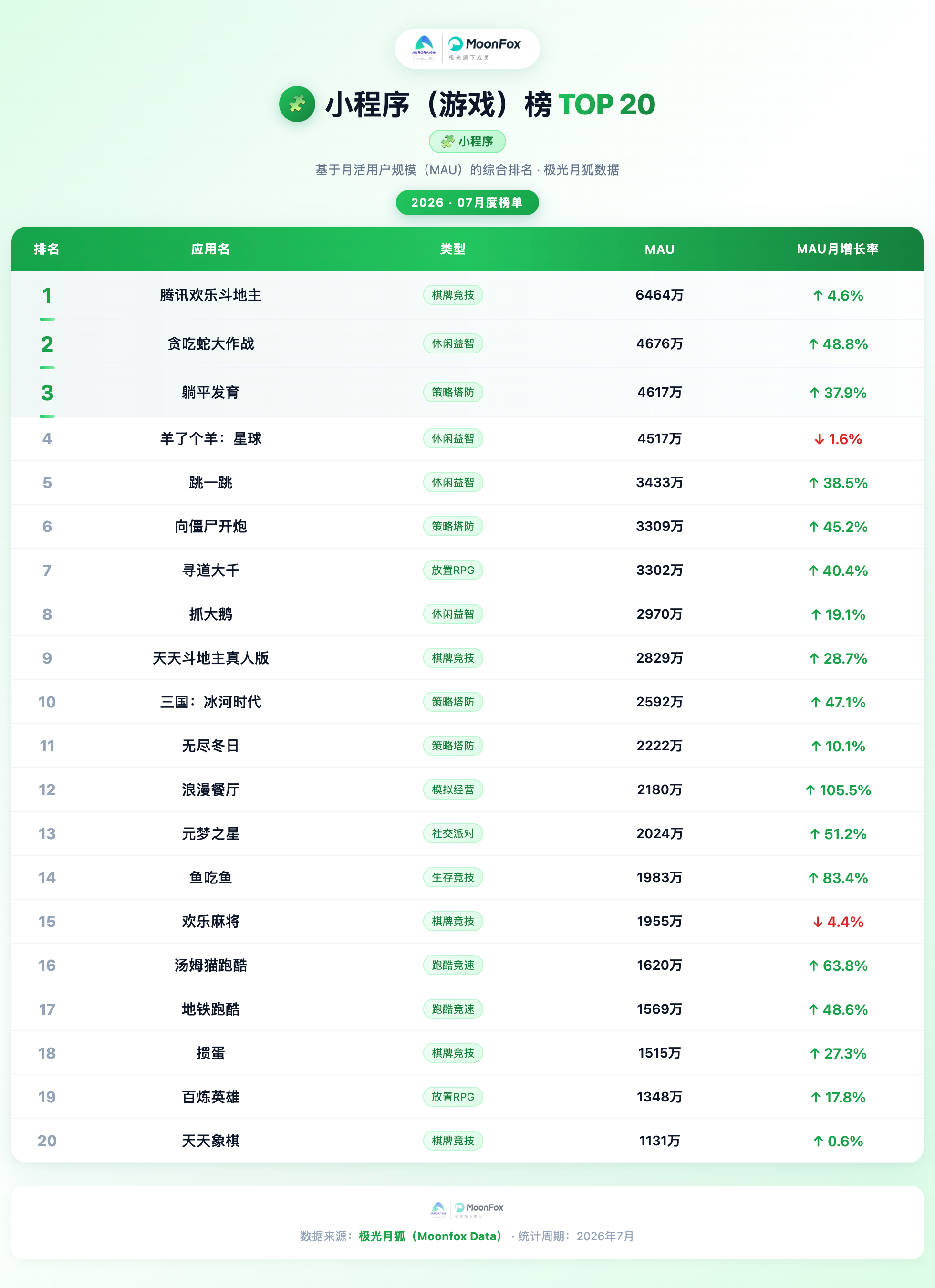 小程序游戏榜 TOP 20.html.png